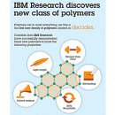 IBM Discovers New Materials to ‘Transform Manufacturing’