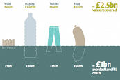 UK landfill ban could yield £2.5bn in reclaimed resources